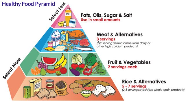 A food pyramid for maintaining a healthy weight